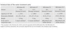 Water Distributor - for up to 4 devices with Meladem 53 / 53C