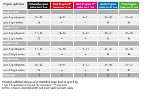 Cycle times for autoclaves/sterilisers from the Melag Evolution range